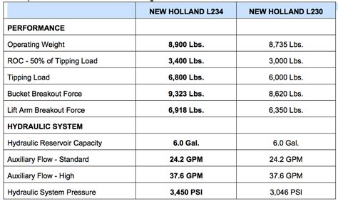 1996 new holland skid steer oil change|new holland lubricant size chart.